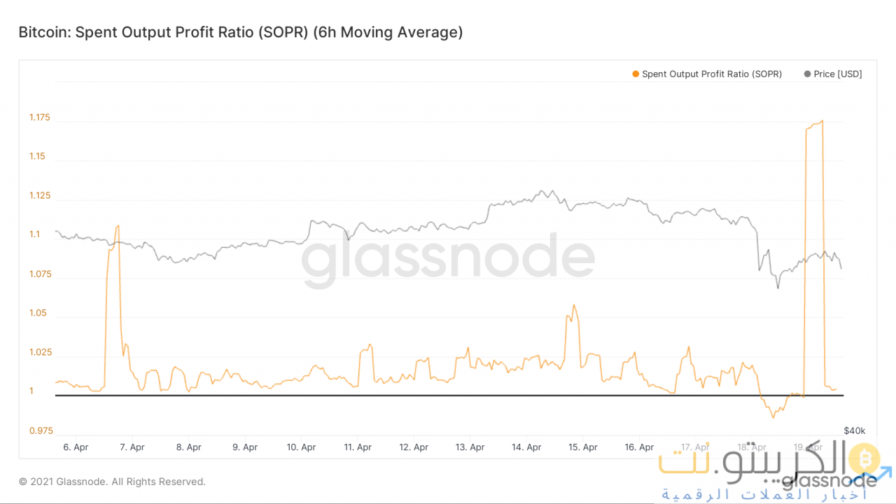 نسبة الربح الناتج عن إنفاق البيتكوين بواسطة Glassnode