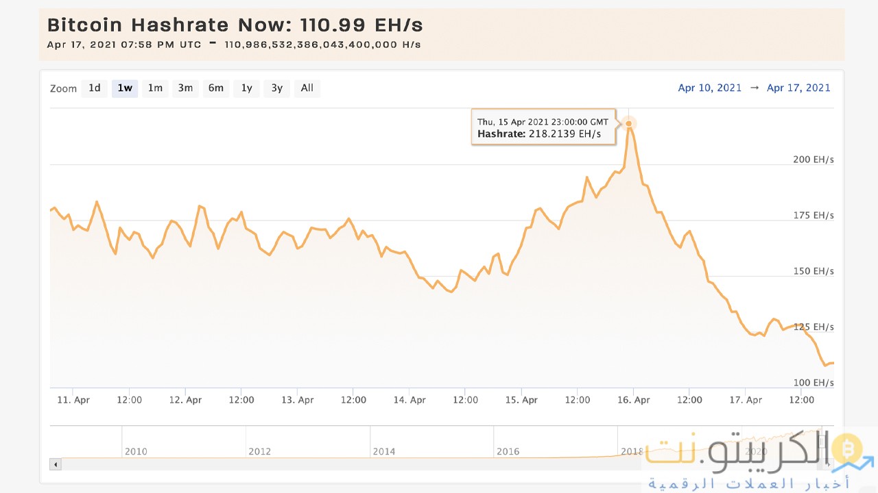 انخفض معدل تجزئة البيتكوين بأكثر من 45٪ ، وإلقاء اللوم على انقطاع الشبكة في شينجيانغ ، وانخفض سعر البيتكوين بنسبة 10٪