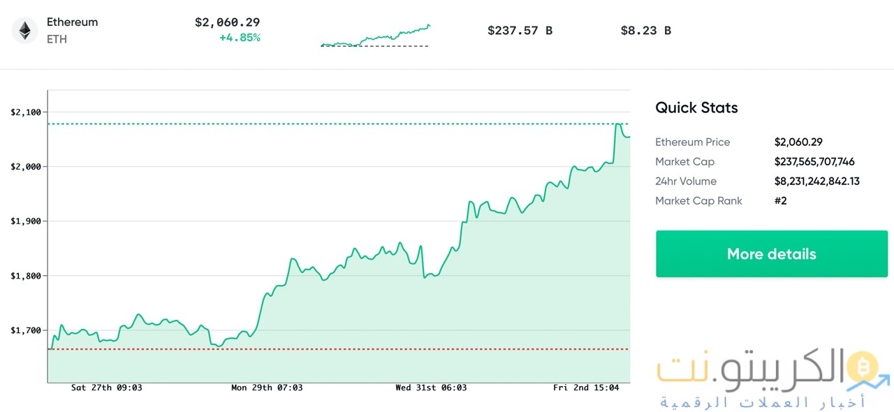 تحدد Ethereum أعلى مستوى جديد على الإطلاق فوق مقبض 2K دولار ، وأسواق Bitcoin النقدية تقفز 8٪ تحدد Ethereum أعلى مستوى جديد على الإطلاق فوق مقبض 2K دولار ، وأسواق Bitcoin النقدية تقفز 8٪