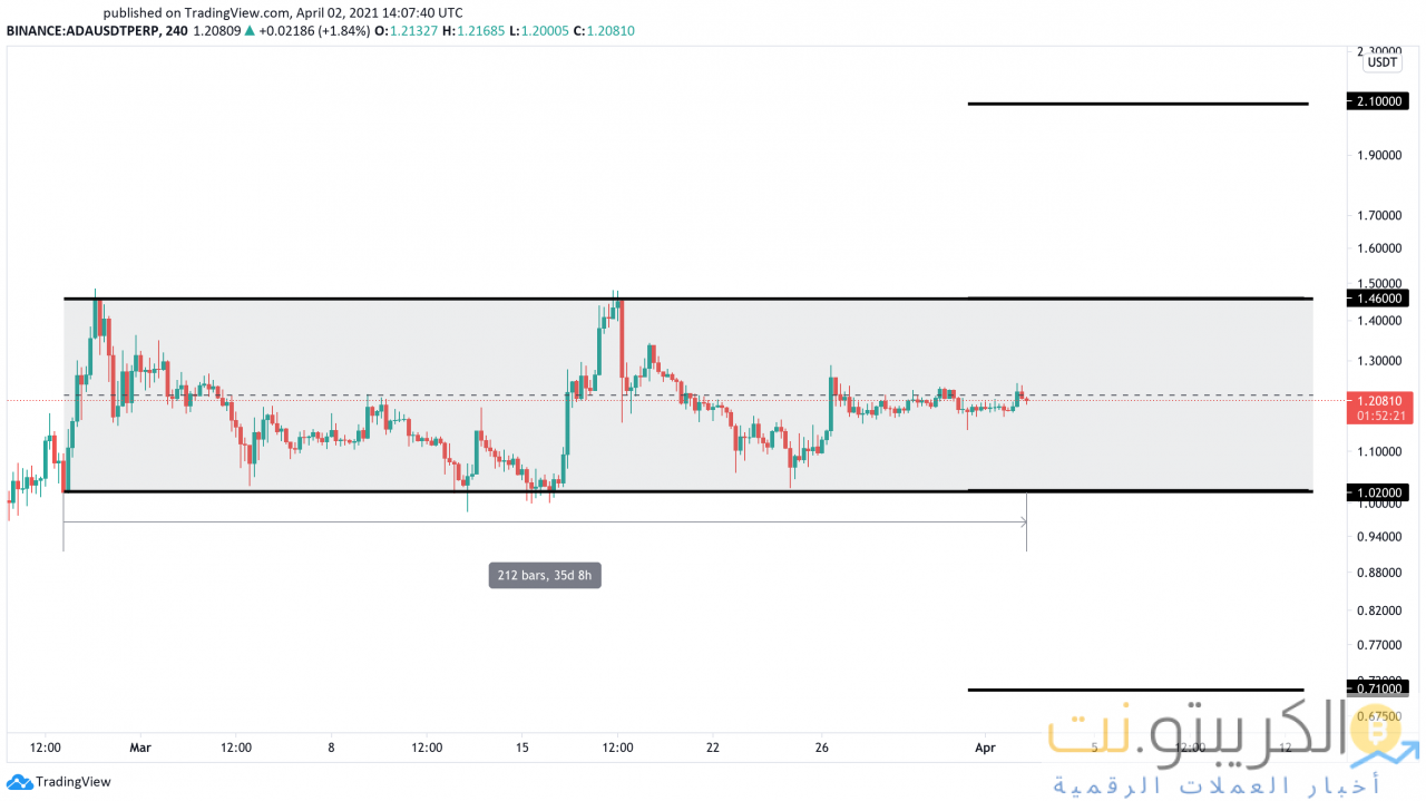 مخطط سعر الدولار الأمريكي كاردانو