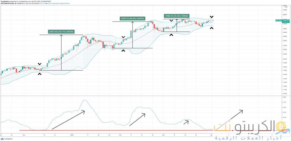 عرض النطاق الترددي بولينجر بيتكوين