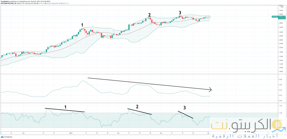 بيتكوين بولينجر باند ثلاث دفعات إلى الأعلى