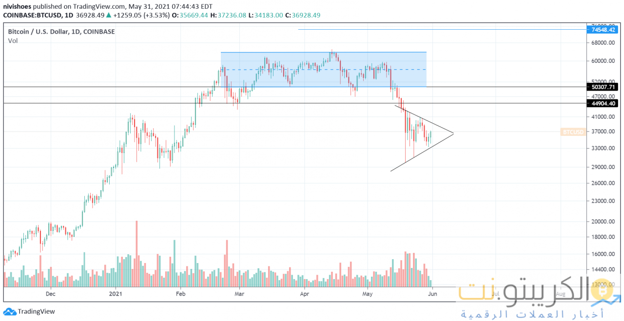 سعر البيتكوين