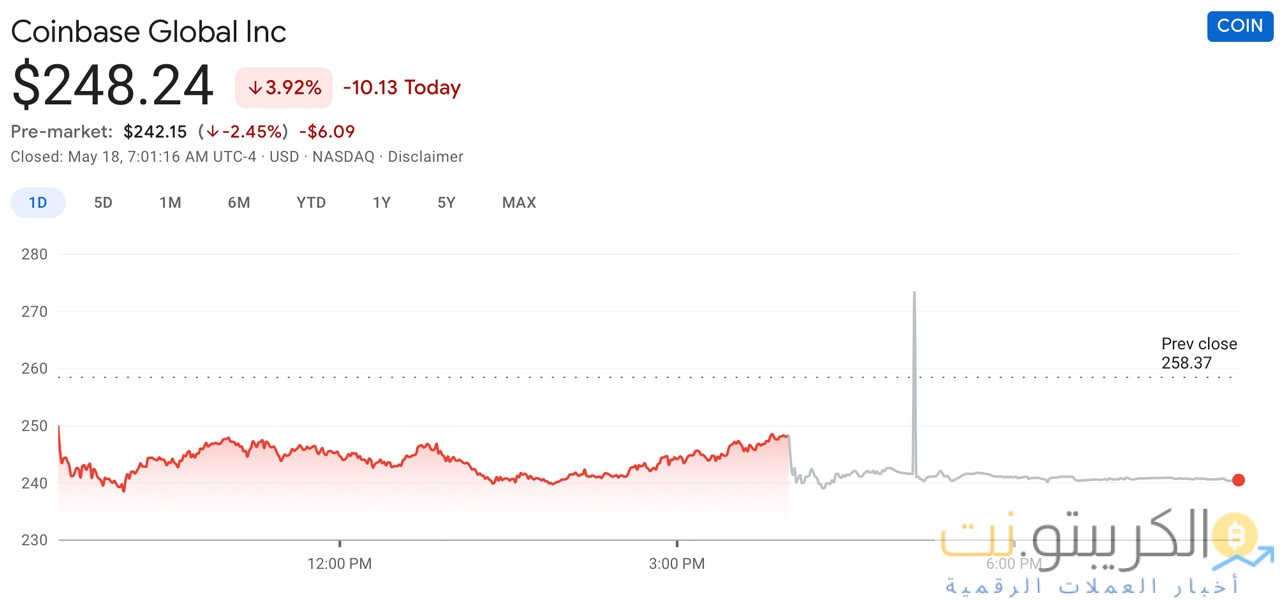 أسهم Coinbase تتراجع بنسبة 27٪ ، وتم الإعلان عن صفقة ديون قابلة للتحويل بقيمة 1.2 مليار دولار ، وتقول رسالة المساهمين إن `` المنافسة تزداد '' أسهم Coinbase تتراجع بنسبة 27٪ ، وتم الإعلان عن صفقة ديون قابلة للتحويل بقيمة 1.2 مليار دولار ، وتقول رسالة المساهمين إن `` المنافسة تزداد ''