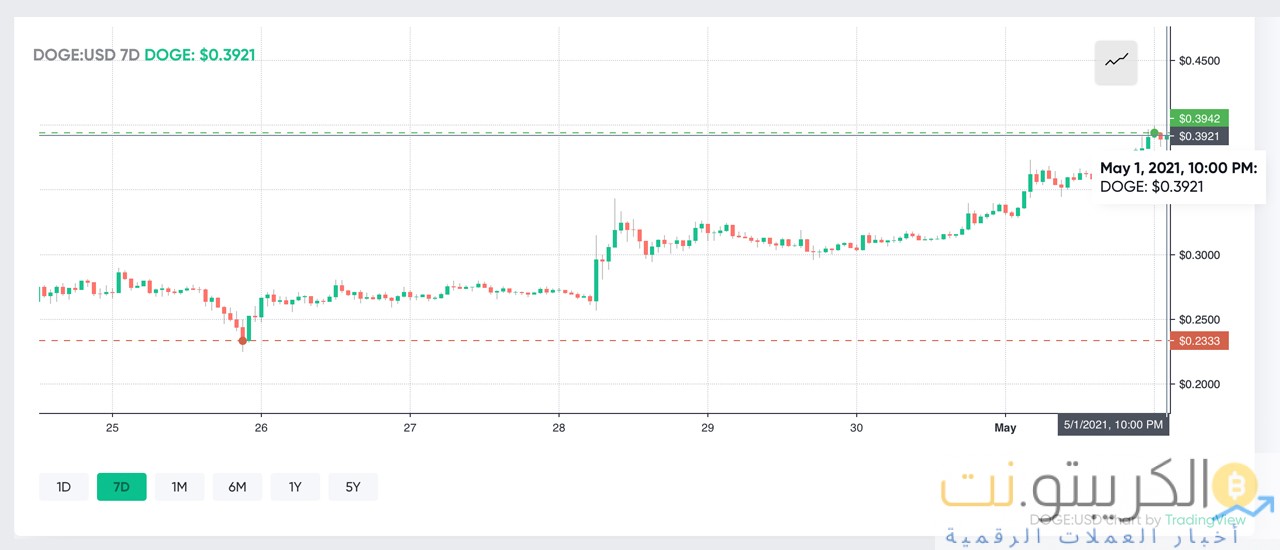 يقترب Dogecoin من أعلى مستوياته على الإطلاق ، وسعره يرتفع بعد تغريدة Elon Musk 'Dogefather' SNL يقترب Dogecoin من أعلى مستوياته على الإطلاق ، وسعره يرتفع بعد تغريدة Elon Musk 'Dogefather' SNL