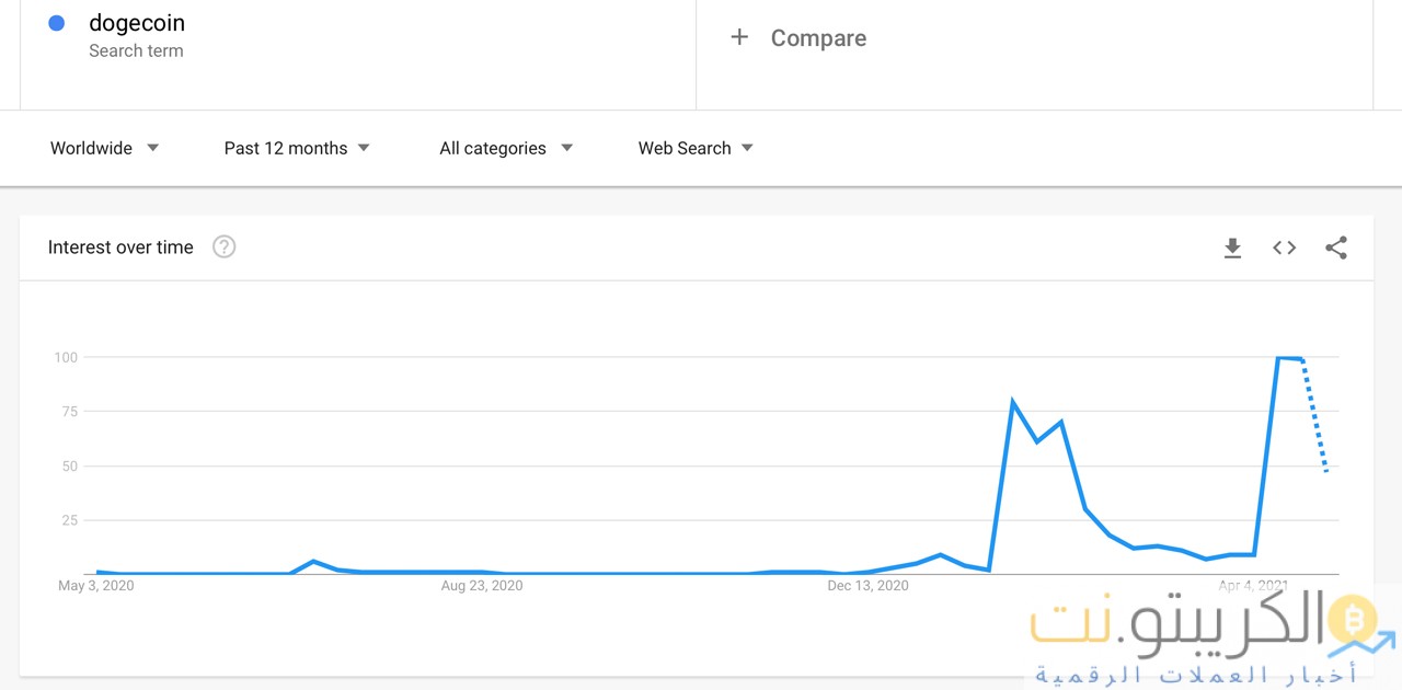 يقترب Dogecoin من أعلى مستوياته على الإطلاق ، وسعره يرتفع بعد تغريدة Elon Musk 'Dogefather' SNL يقترب Dogecoin من أعلى مستوياته على الإطلاق ، وسعره يرتفع بعد تغريدة Elon Musk 'Dogefather' SNL