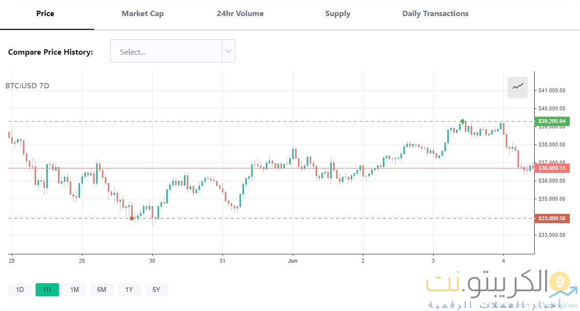 تنخفض عملة البيتكوين مع تغريدات إيلون ماسك على رمز تعبيري القلب المكسور