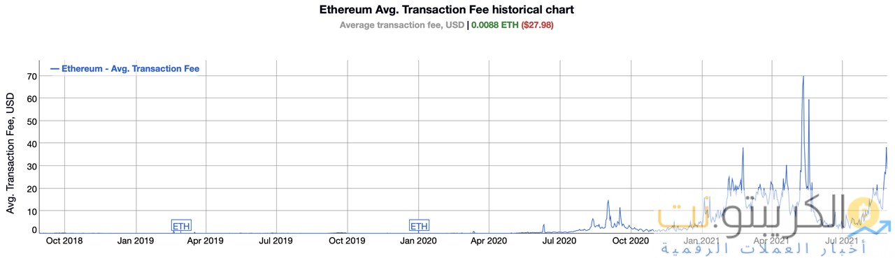 ارتفعت رسوم Ethereum بنسبة 154٪ منذ الأسبوع الماضي ، ورسوم Uniswap 400 دولار ، وألف دولار للتفاعل مع Openea ارتفعت رسوم Ethereum بنسبة 154٪ منذ الأسبوع الماضي ، ورسوم Uniswap 400 دولار ، وألف دولار للتفاعل مع Openea