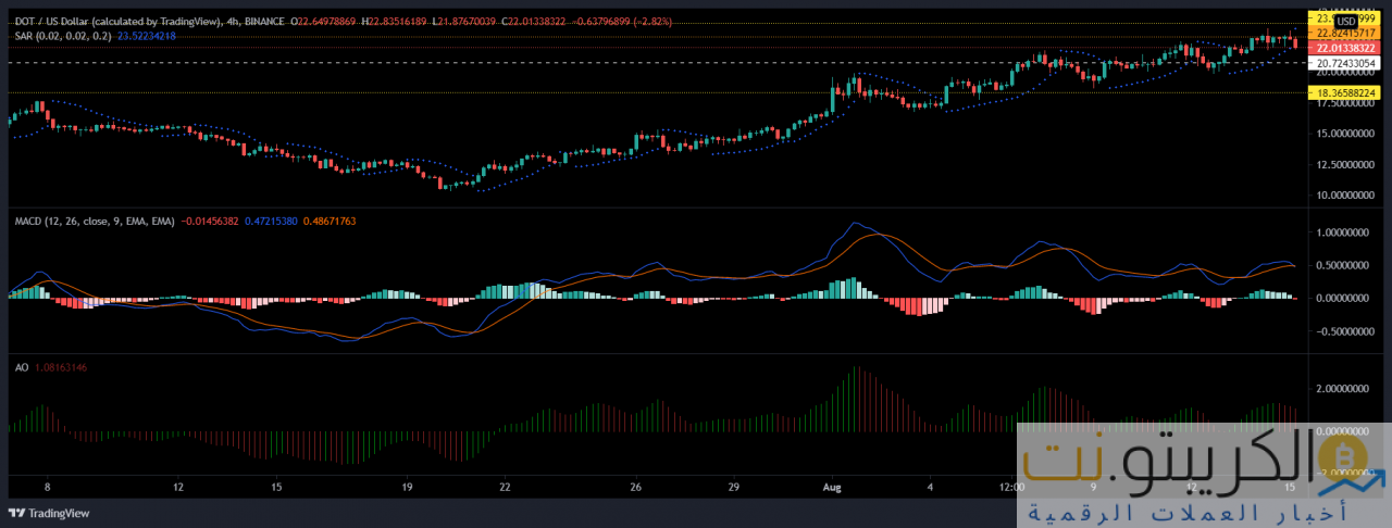 تحليل أسعار XRP و Ethereum و Polkadot: 15 أغسطس