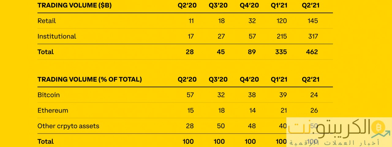 أرباح Q2 تظهر أن Coinbase تم جمعها بمبلغ 2 مليار دولار - شركة تقيم شراكات مع Elon Musk و PNC Bank و Spacex أرباح Q2 تظهر أن Coinbase تم جمعها بمبلغ 2 مليار دولار - شركة تقيم شراكات مع Elon Musk و PNC Bank و Spacex