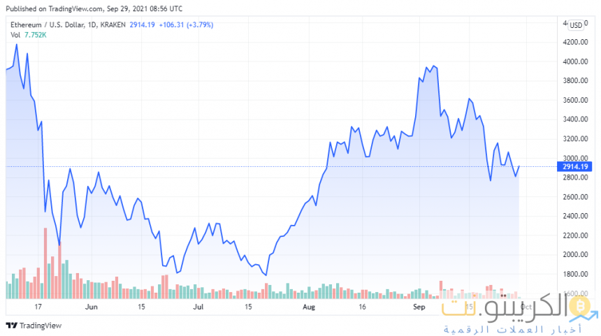 قام عامل المناجم باسترداد المبلغ العملاق البالغ 7،626 Ethereum الذي أرسلته Bitfinex عن طريق الخطأ