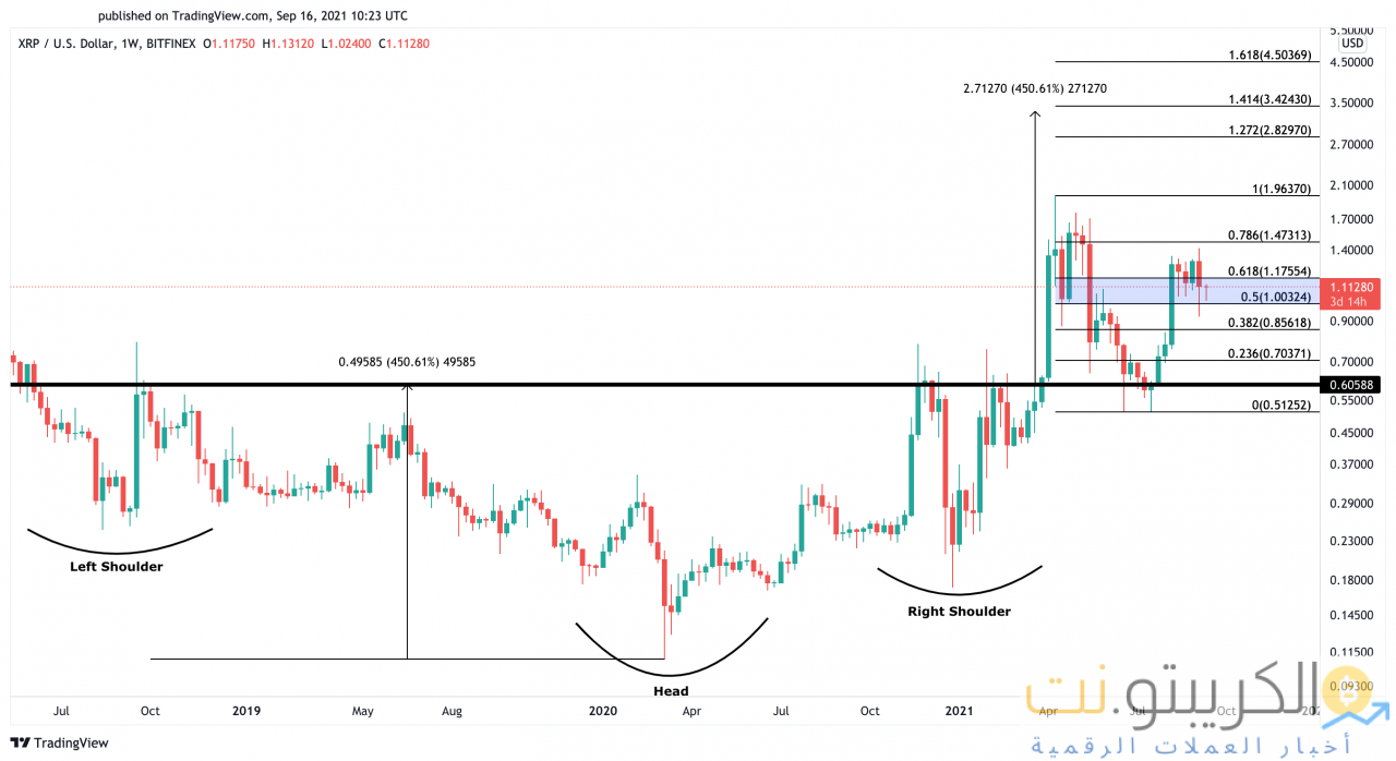 مخطط سعر الدولار الأمريكي XRP