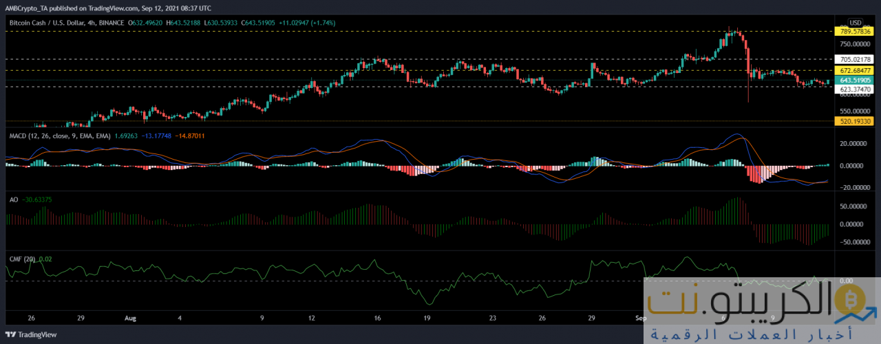 تحليل أسعار Bitcoin Cash و Solana و Cosmos: 12 سبتمبر 