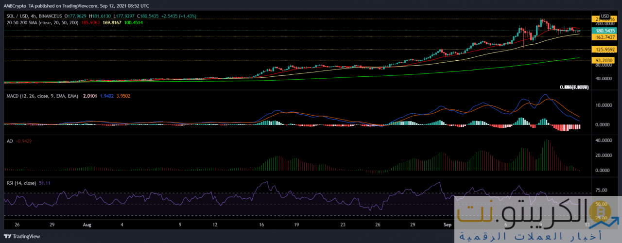 تحليل أسعار Bitcoin Cash و Solana و Cosmos: 12 سبتمبر 