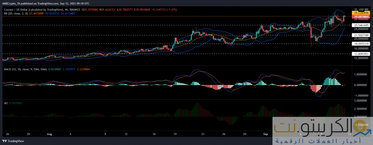 تحليل أسعار Bitcoin Cash و Solana و Cosmos: 12 سبتمبر 
