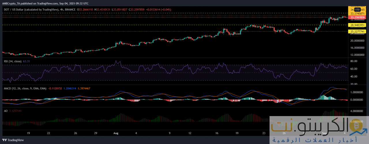 تحليل أسعار Polkadot و Sushiswap و Enjin: 04 سبتمبر 