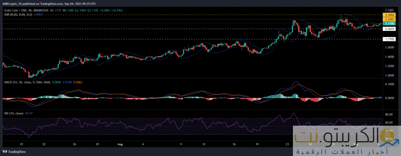 تحليل أسعار Polkadot و Sushiswap و Enjin: 04 سبتمبر 