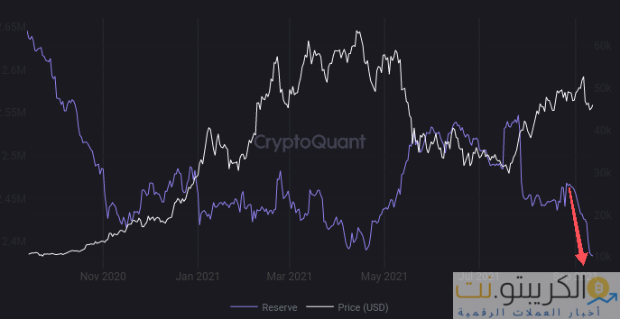 احتياطي صرف البيتكوين