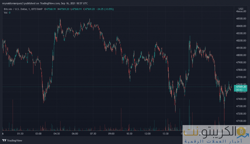 بيتكوين BTC BTCUSD