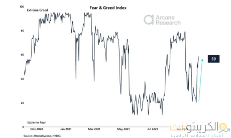بيتكوين الخوف والطمع