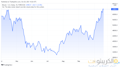 مخطط سعر BTCUSD لـ 10/20/2021 - TradingView