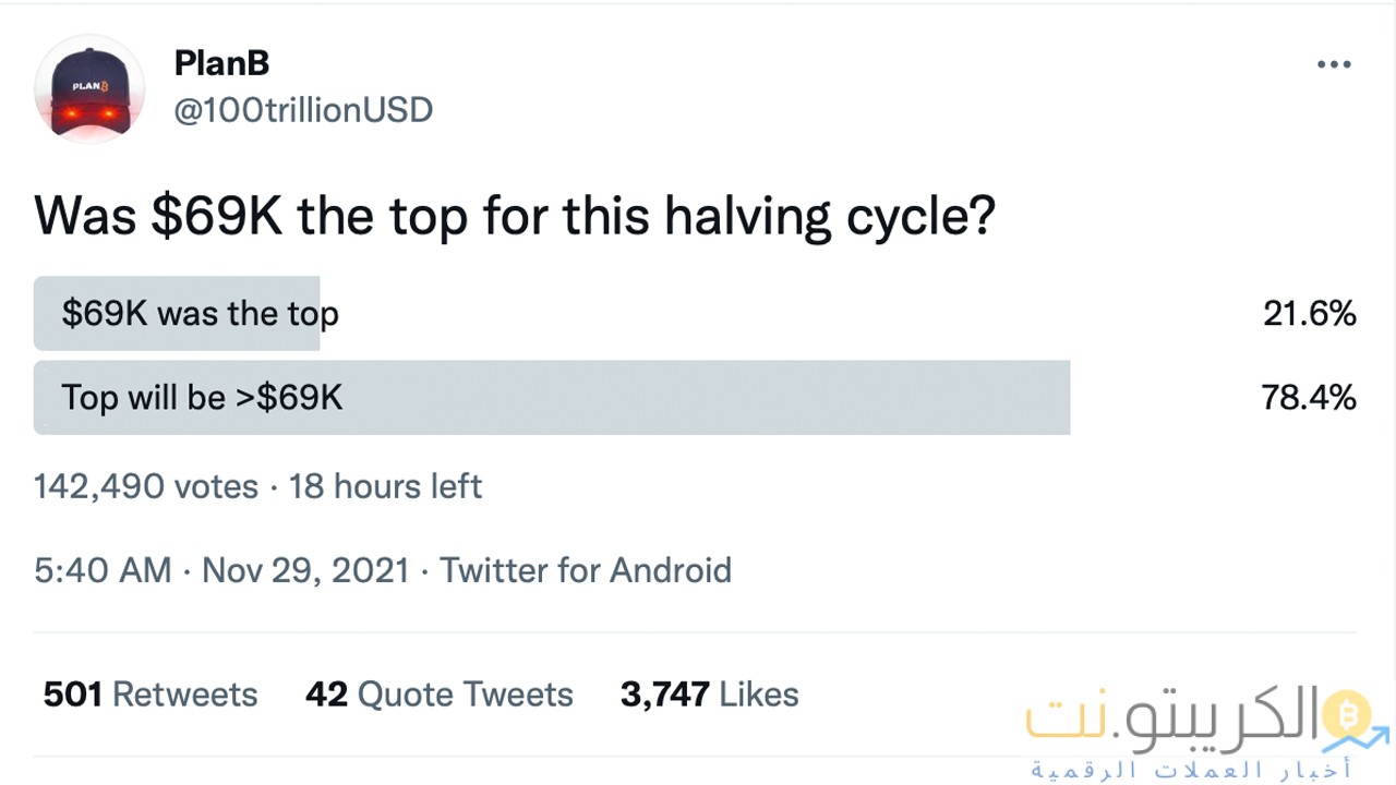 تقول الخطة ب إن سعر البيتكوين لا يزال `` على المسار الصحيح نحو 100 ألف دولار '' على الرغم من عدم توقع السعر لشهر نوفمبر