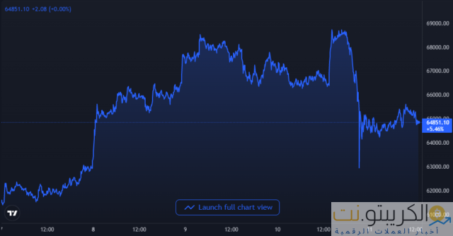 مخطط سعر البيتكوين