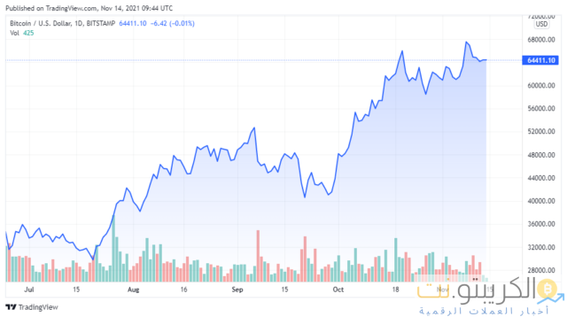 مخطط أسعار BTCUSD لـ 11/14/2021 - TradingView