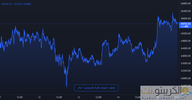 مخطط سعر البيتكوين