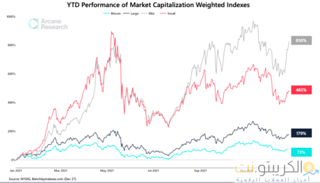 مخطط يوضح أداء فهارس التشفير في عام 2021