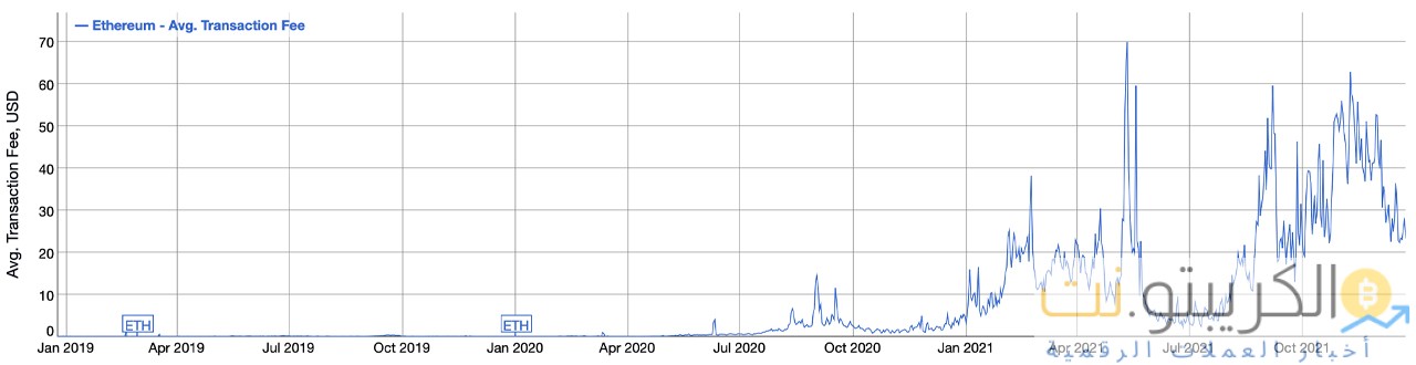 رسوم غاز الإيثريوم أرخص حاليًا بنسبة 62٪ عن الشهر الماضي