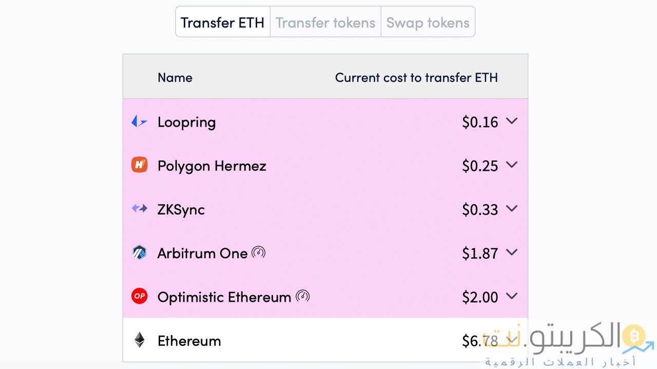 رسوم غاز الإيثريوم أرخص حاليًا بنسبة 62٪ عن الشهر الماضي