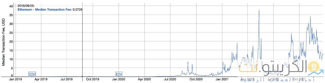 رسوم غاز الإيثريوم أرخص حاليًا بنسبة 62٪ عن الشهر الماضي