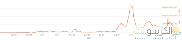 حجم تداول NFT