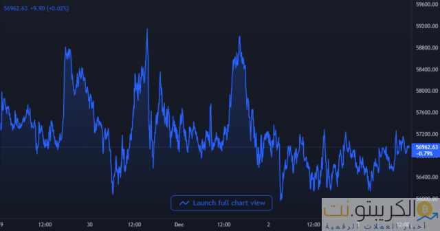 مخطط سعر البيتكوين