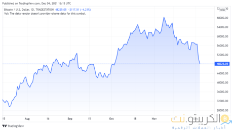 مخطط أسعار BTCUSD لـ 12/04/2021 - TradingView