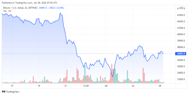 مخطط أسعار BTCUSD لـ 01/28/2022 - TradingView