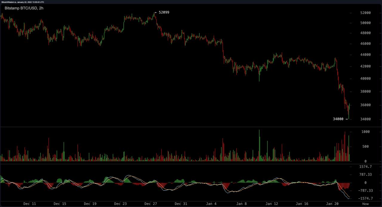 ينخفض سعر البيتكوين إلى أقل من 36 ألف دولار ، وتزداد هيمنة بيتكوين ، ويترك المليارات من اقتصاد العملة المشفرة ينخفض سعر البيتكوين إلى أقل من 36 ألف دولار ، وتزداد هيمنة بيتكوين ، ويترك المليارات من اقتصاد العملة المشفرة