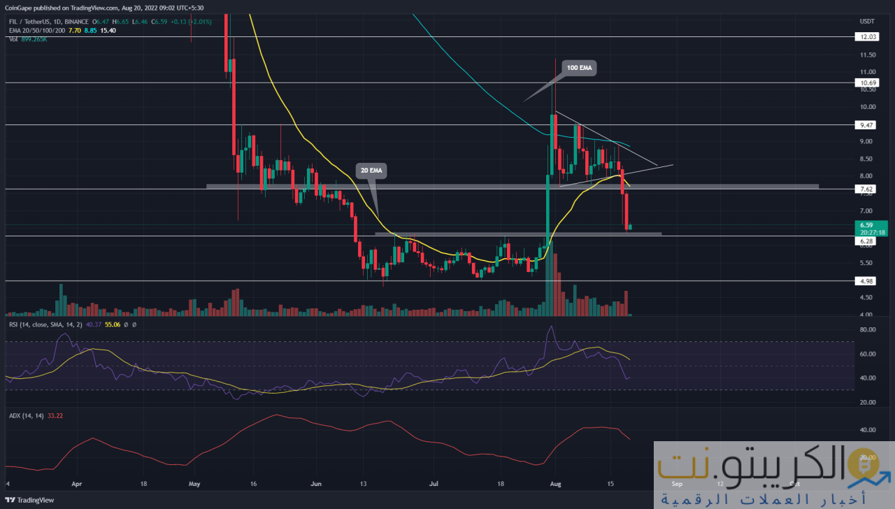 مخطط FIL / USDT