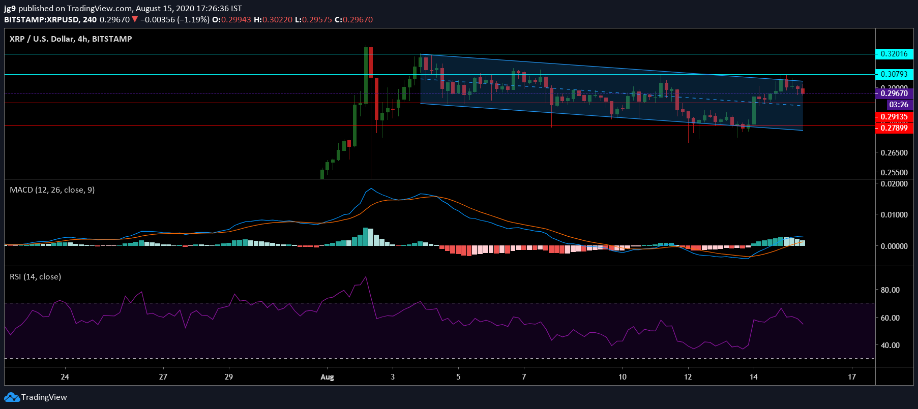 تحليل عملة ريبل XRP في 15 أغسطس نظرة للمدى البعيد