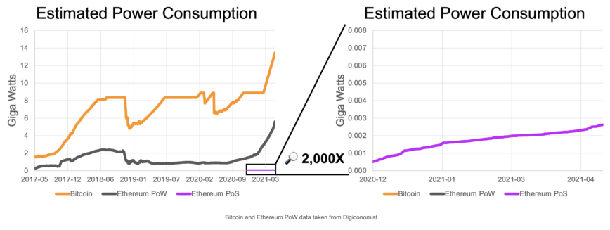 ethereum staking drop power consumption