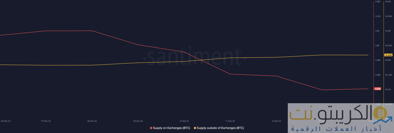 انخفض عرض BTC في البورصة